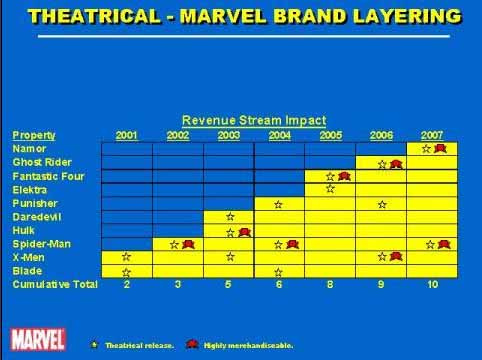 Estimaci&oacute;n Marvel Entertaiment